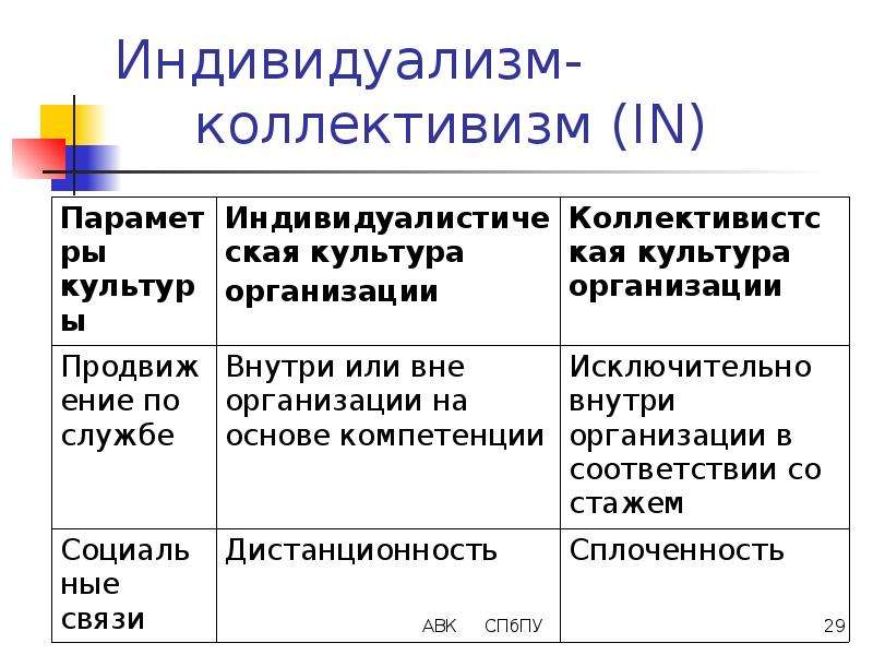 Индивидуализм и коллективизм презентация