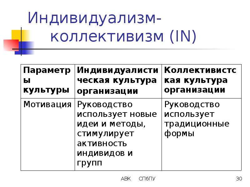 Индивидуализм и коллективизм презентация