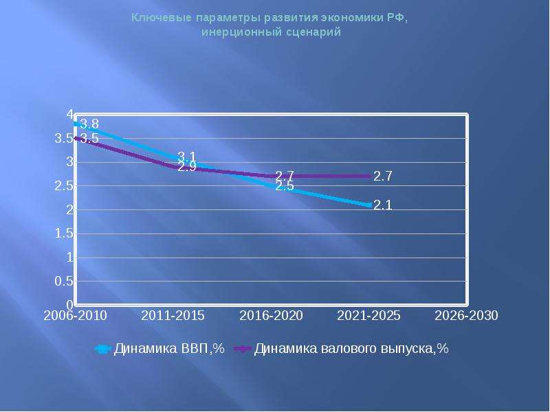 Параметры формирования