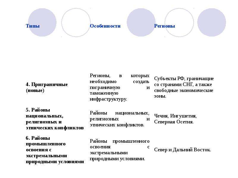 Особенности региона. Виды особенностей. Характеристика регионов России. Особенности типизации.