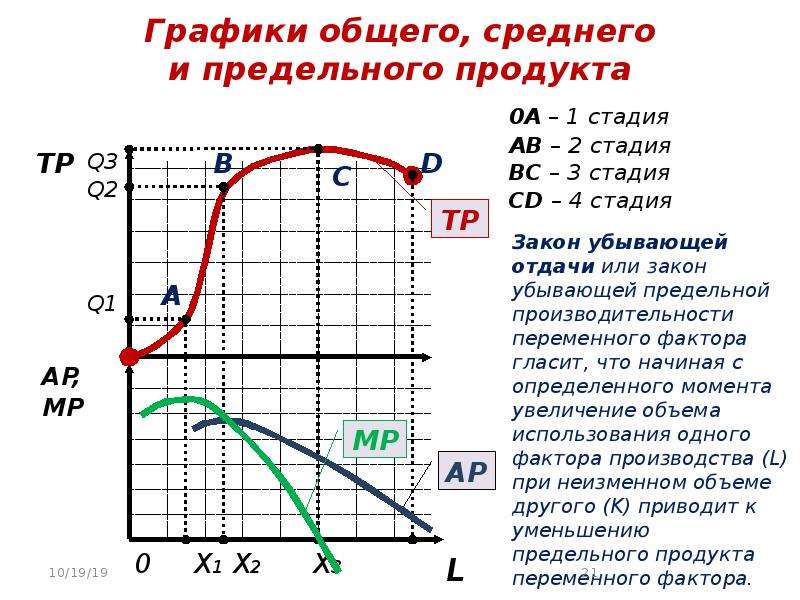 Общее графическое. Динамика предельного продукта труда. Теория производства графики. Точка максимума предельного продукта. График суммарных объемов.