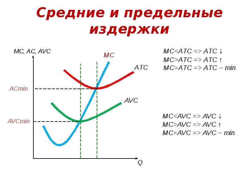 Средние издержки предельные издержки фирмы