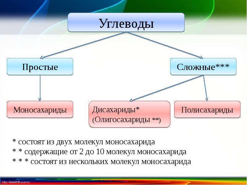 Простые углеводы перечислить. Простые и сложные углеводы. Простые углеводы состоят из. Сложные углеводы в сахаридах. Углеводы бывают простые и сложные.