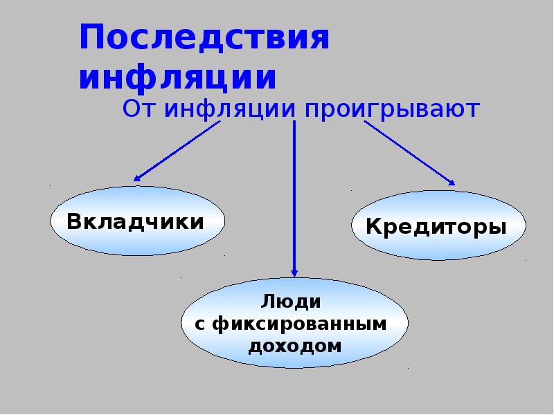 Презентация на тему последствия инфляции