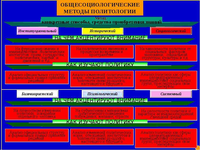 Средства политологии