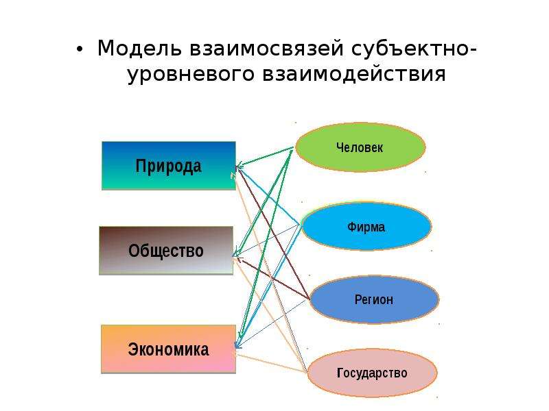 Моделирование взаимосвязей. Моделирование взаимосвязей это. Модель взаимосвязи. Субъектная модель взаимодействия. Взаимосвязанная модель.