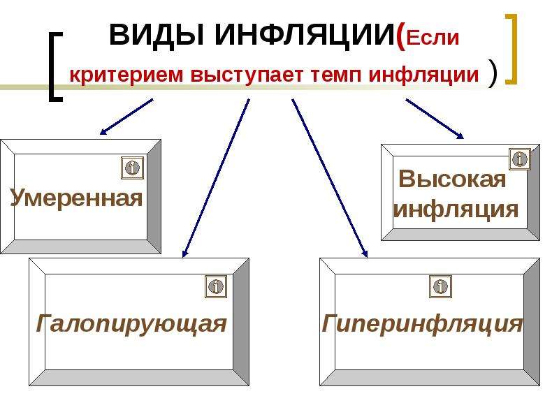 К видам инфляции относится. Критерии инфляции. Критерии выделения типов инфляции. Критерии типов инфляции. К видам инфляции не относят инфляцию.