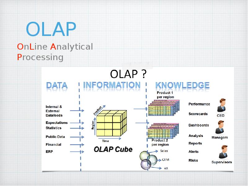 Презентация olap технологии