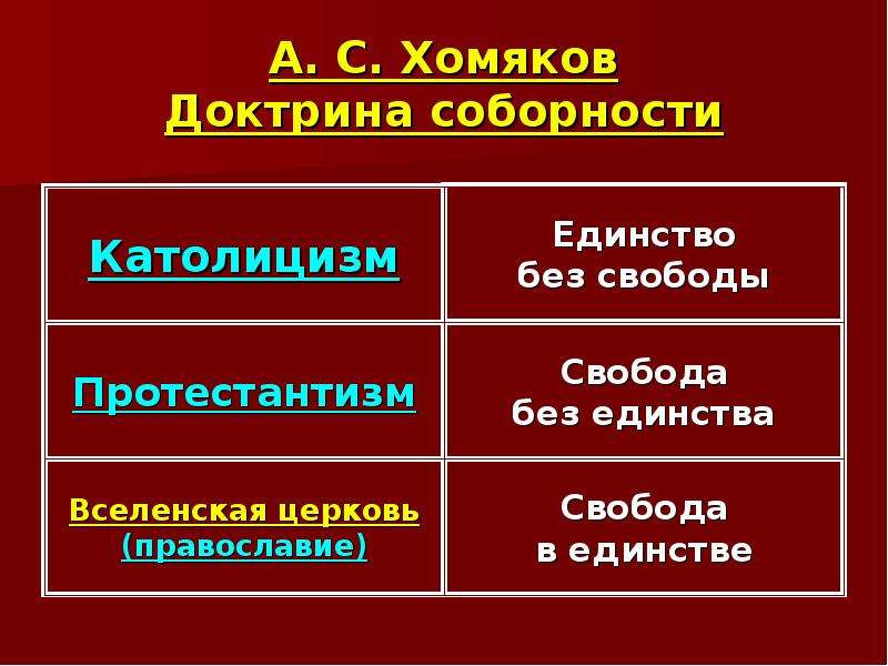 


А. С. Хомяков
Доктрина соборности
