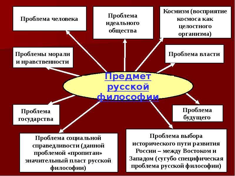 Русская философия, слайд №4