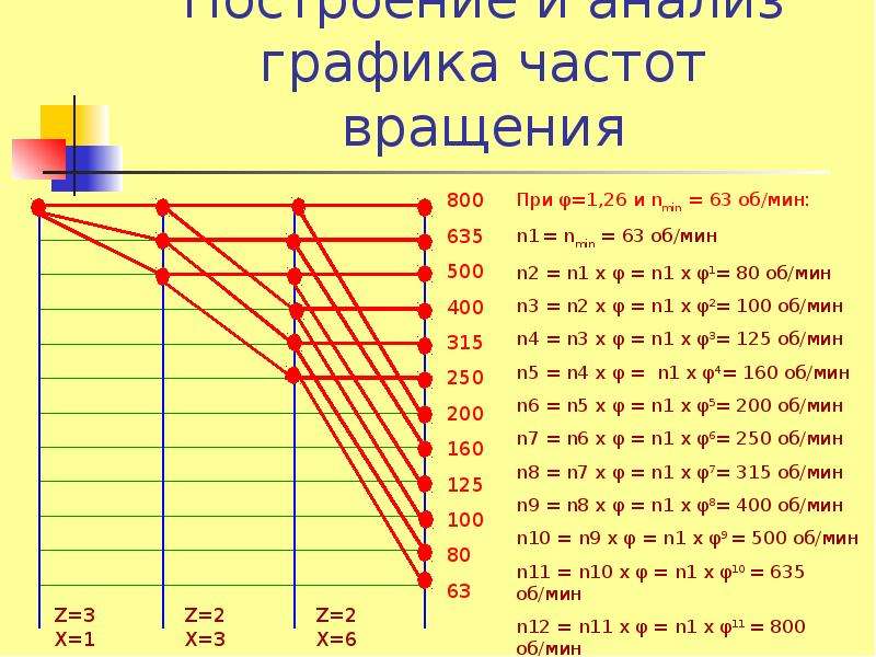 Частота вращения гц. Частоты вращения шпинделя станка 2а135. График частот вращения станка 1к620. Частота вращения шпинделя станка. График частот вращения валов станка 1д62.