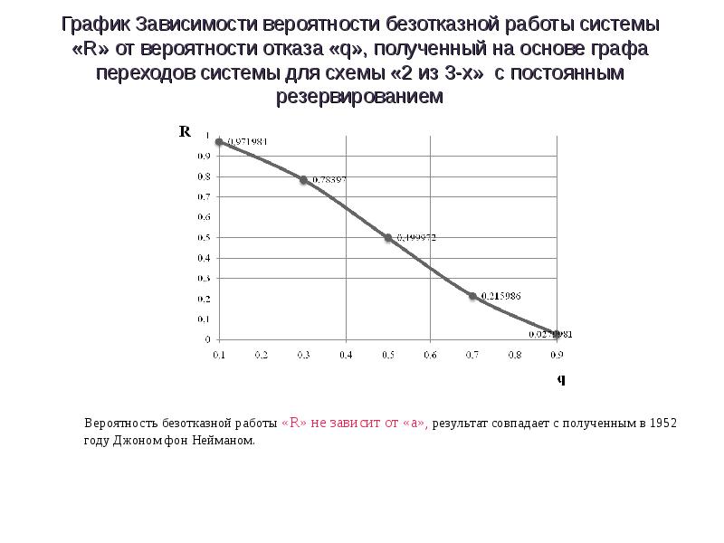 Вероятность зависимости