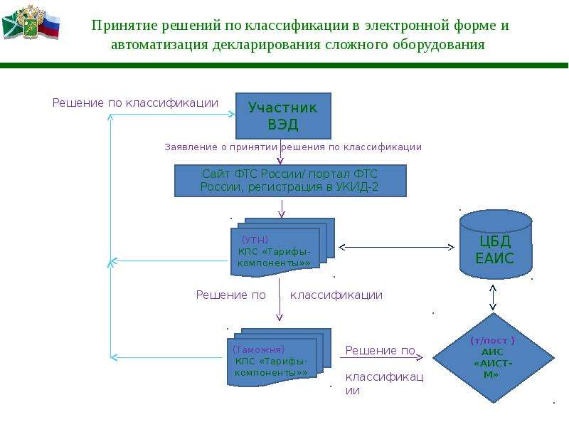 Принято предварительное решение. Порядок принятия предварительного решения. Схема принятия таможенных решений. Схема о принятии предварительного решения классификации товара. Схема принятие предварительного решения по классификации товаров.