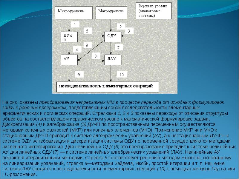 Непрерывно детерминированные модели d схемы