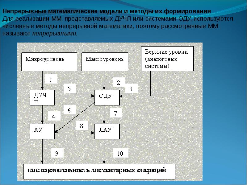 Непрерывно детерминированные модели d схемы