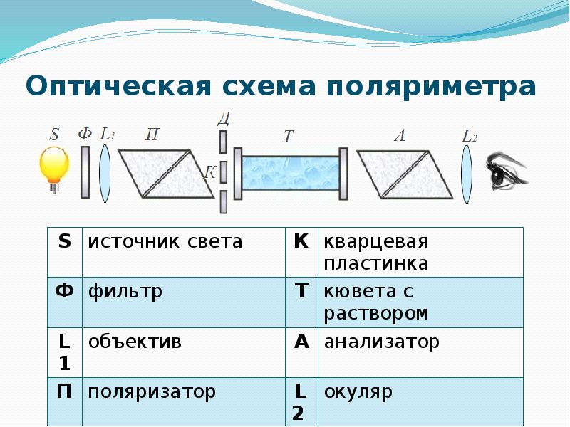 Оптическая схема сахариметра