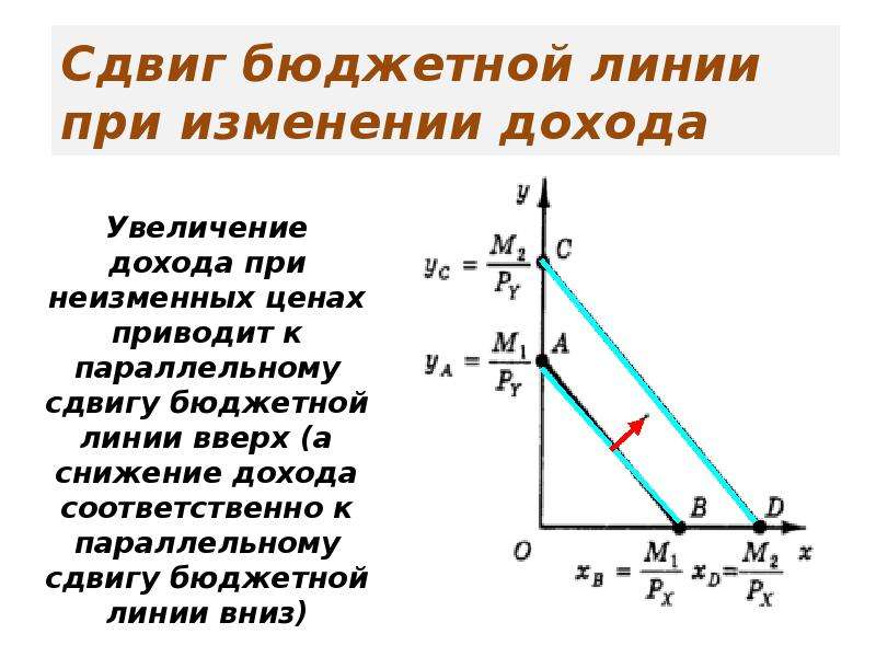 Бюджетная линия. Поворот бюджетной линии. Изменение бюджетной линии. Бюджетная линия это в экономике.