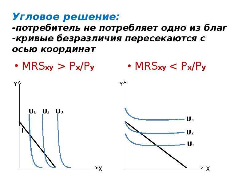 Кривые безразличия не пересекаются в результате действия