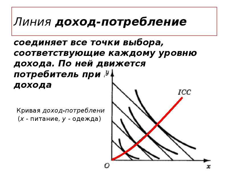 Какова связь между доходом и потреблением расходов