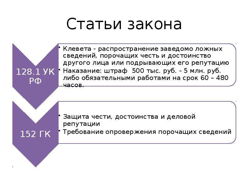 Статья за клевету на человека. Статья закона. Клевета и оскорбление разница. Оговор и самооговор. Оговор и самооговор в уголовном процессе.