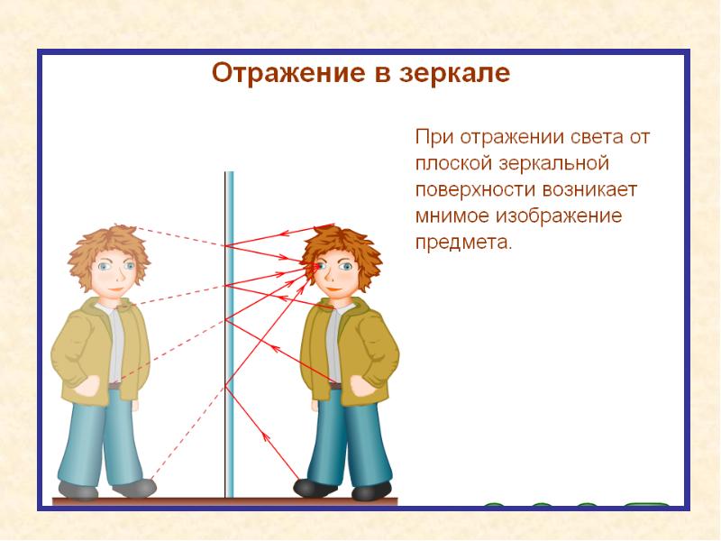 Изображение предмета в плоском зеркале образуется за зеркалом на поверхности зеркала перед зеркалом