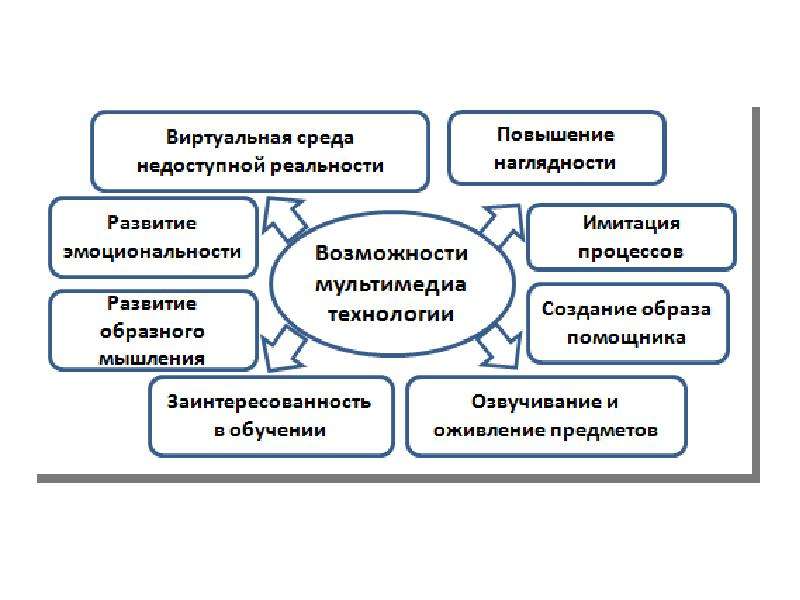 Мультимедиа значение. Возможности мультимедиа технологий. Мультимедийные технологии основные возможности. Значение и роль мультимедийных технологий. Мультимедийные технологии в обучении.