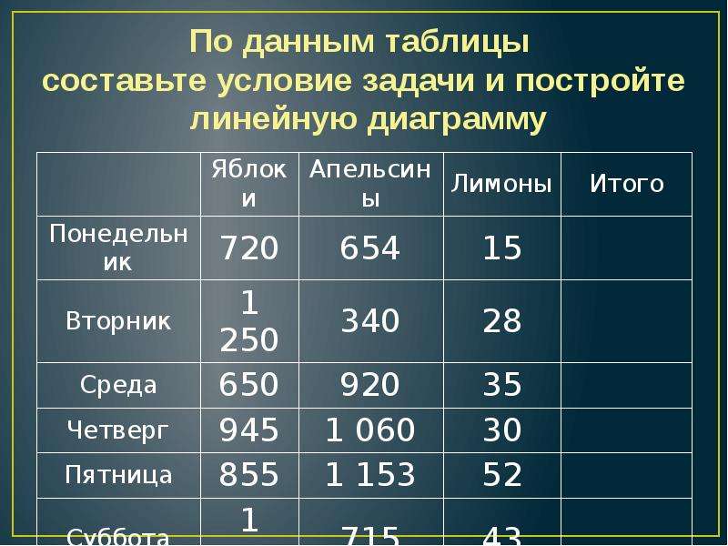 912 используя данные упражнения 911 постройте линейную диаграмму