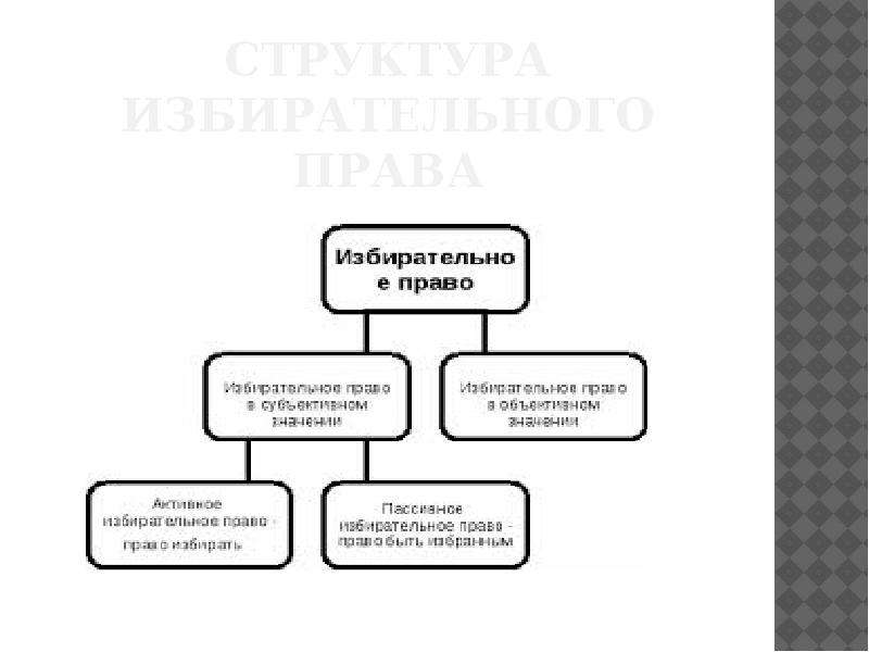 Избирательное право конституционное право. Избирательное право схема. Структура избирательного права. Структуру избирательного права схема. Завершите схему избирательное право в РФ.