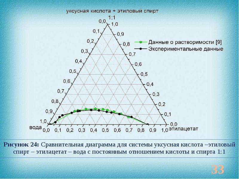 Растворимость уксусной кислоты. Уксусная кислота растворимость в воде. Изучение растворимости спиртов в воде.