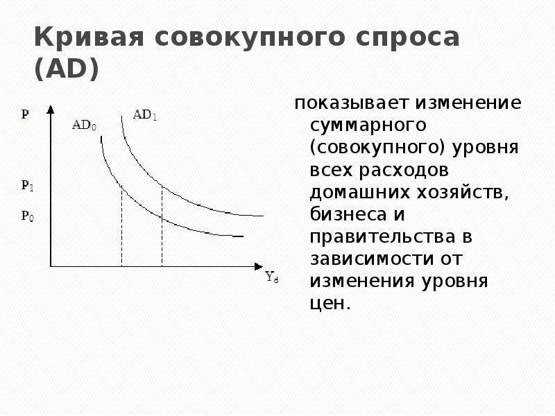 Изобразите кривую спроса. Кривая совокупного спроса выражает взаимосвязи между. Кривая совокупного спроса отражает зависимость между .. Кривая совокупного спроса выражает функциональную зависимость. Кривая совокупного спроса выражает отношение между.