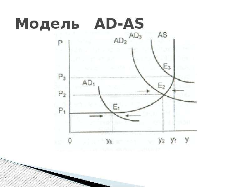 Ас ad. Модель ад АС. Макроэкономическое равновесие на рынке благ. Модель ad – as.. Кривые ad и as. Модель ad as макроэкономика кратко.