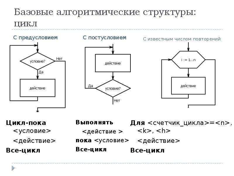 Циклическая структура. Базовая структура цикла с предусловием. Базовые алгоритмические структуры цикл блок схема. Базовая структура цикла с постусловием. Цикл с известным числом повторений блок схема.