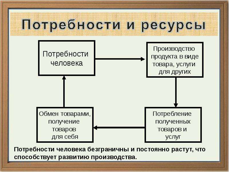 Производство ресурсы и потребности. Потребности производства. Взаимосвязь потребностей. Взаимосвязь потребностей человека. Взаимосвязь потребностей и ресурсов.