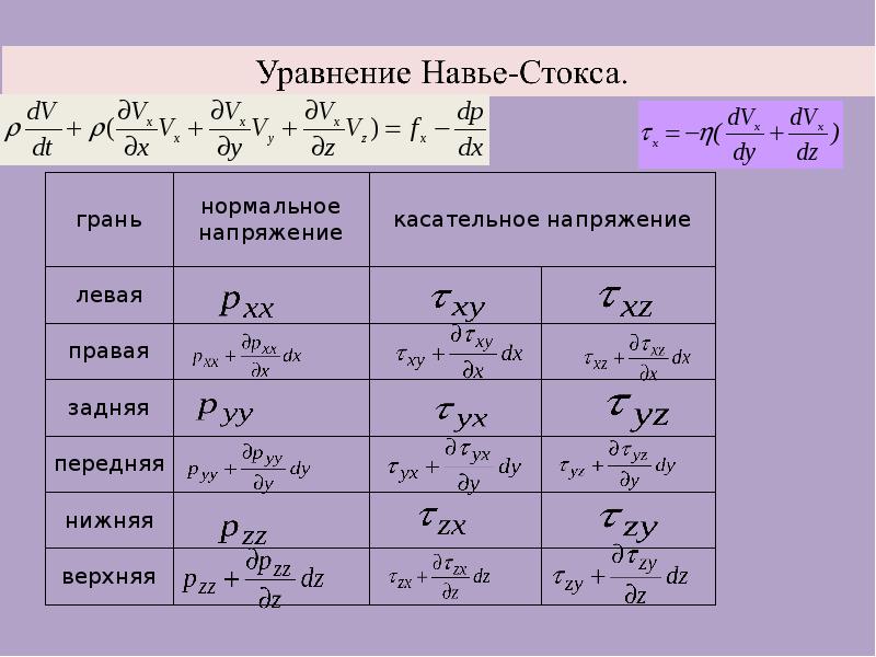 Жидкость стокса. Уравнение Навье. Уравнение Навье Стокса для сжимаемой жидкости. Уравнение движения вязкой жидкости Навье Стокса. Уравнения Навье-Стокса (1822 год).