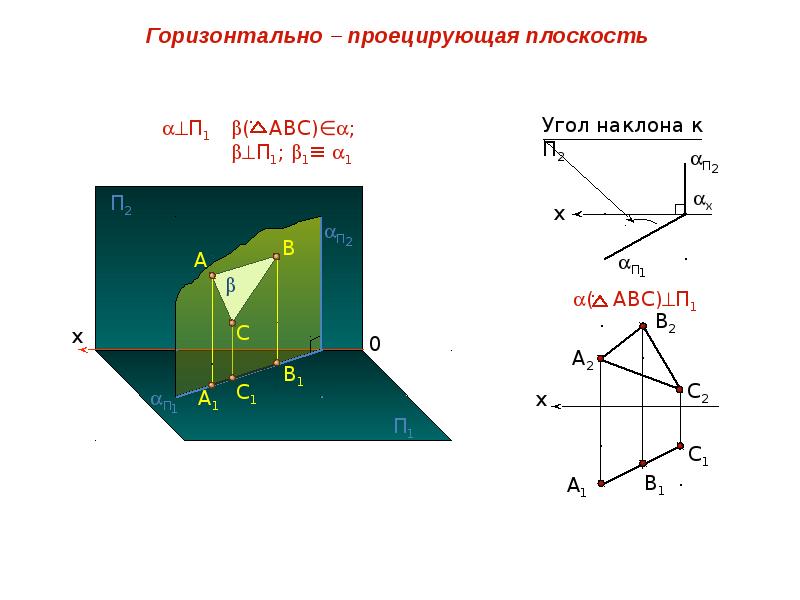 Фронтально проецирующая линия