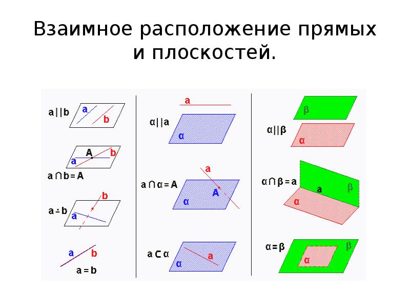 Как расположены плоскости. Расположение плоскостей, прямой и плоскости. Взаимное расположение прямой и плоскости. Взаимное расположение плоскостей. Взаимное расположение прямой и плоскости в пространстве.