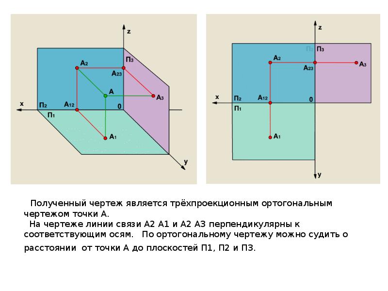 Изображение получаемое при проецировании