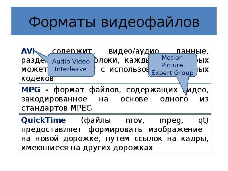 Форматы видеофайлов