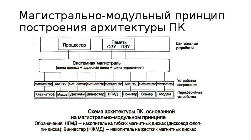 Модульный принцип презентации