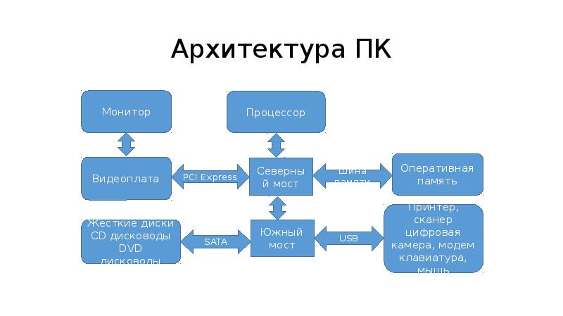 Архитектура компьютера фото