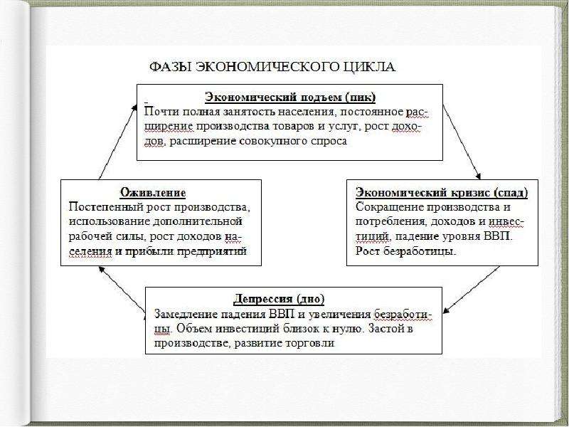 Экономический рост экономические циклы презентация 9 класс