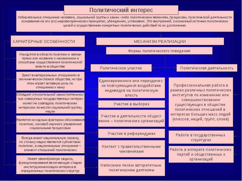 Политическая власть план