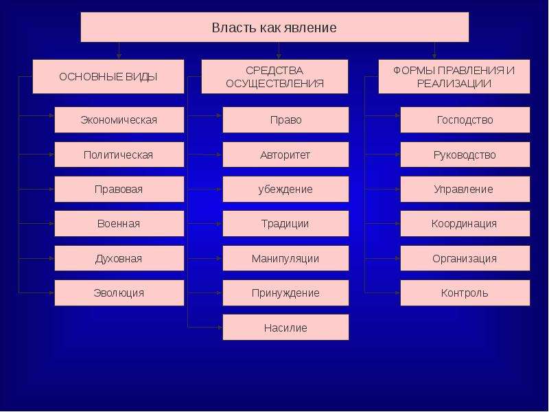 Политическая власть как социальный феномен план егэ