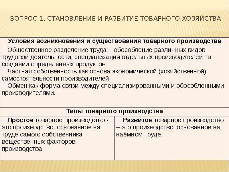 Товарное производство. Условия возникновения товарного хозяйства. Предпосылки возникновения товарного хозяйства. Эволюция товарного хозяйства. Основные условия возникновения товарного хозяйства..