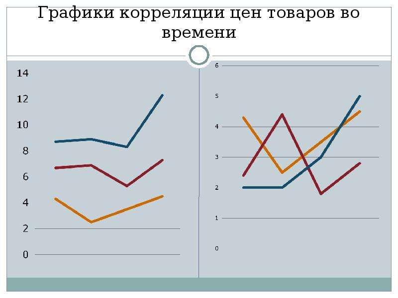 Диаграмма корреляции