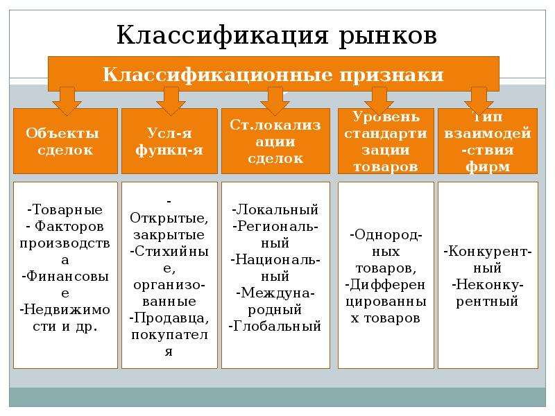 Классификация рынков. Классификация структуры рынка. Классификация типов рынка. Виды отраслевых рынков.