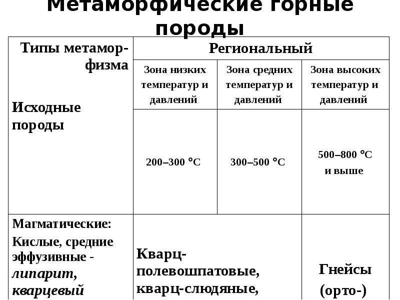 Метаморфические горные породы. Типы метаморфических горных пород. Метаморфические горные породы таблица. Характерные свойства метаморфических горных пород. География таблица горных пород метаморфические.