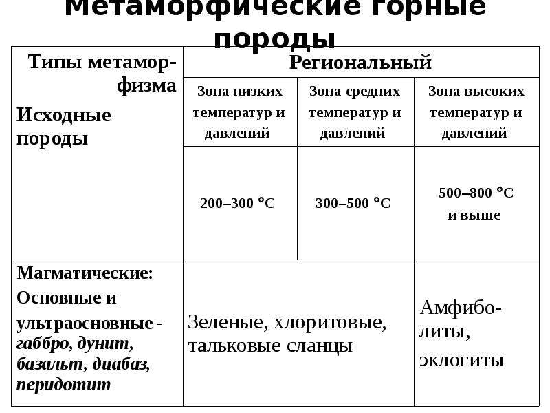 Виды метаморфических пород