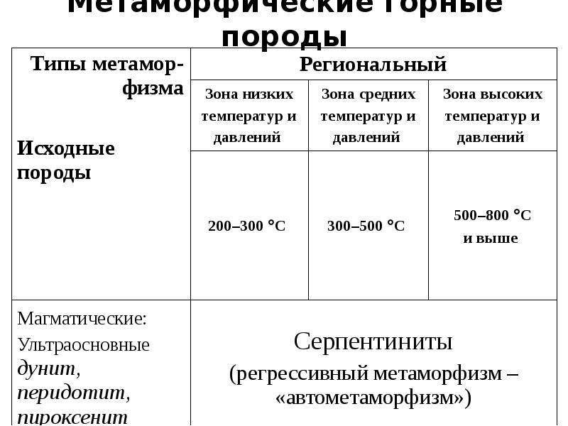 Классификация метаморфических пород. Метаморфические горные породы. Классификация метаморфических горных пород. Магматические осадочные и метаморфические горные породы таблица.