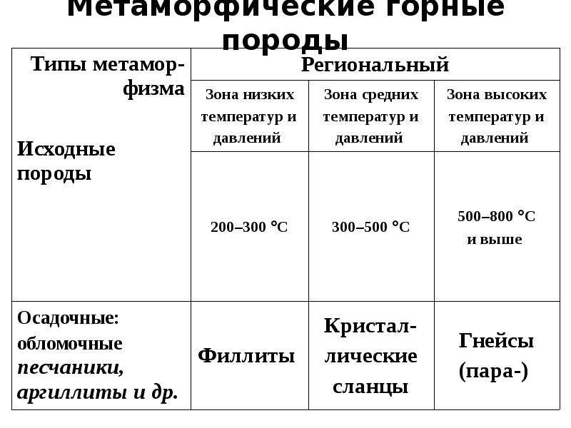 Метаморфические горные породы презентация